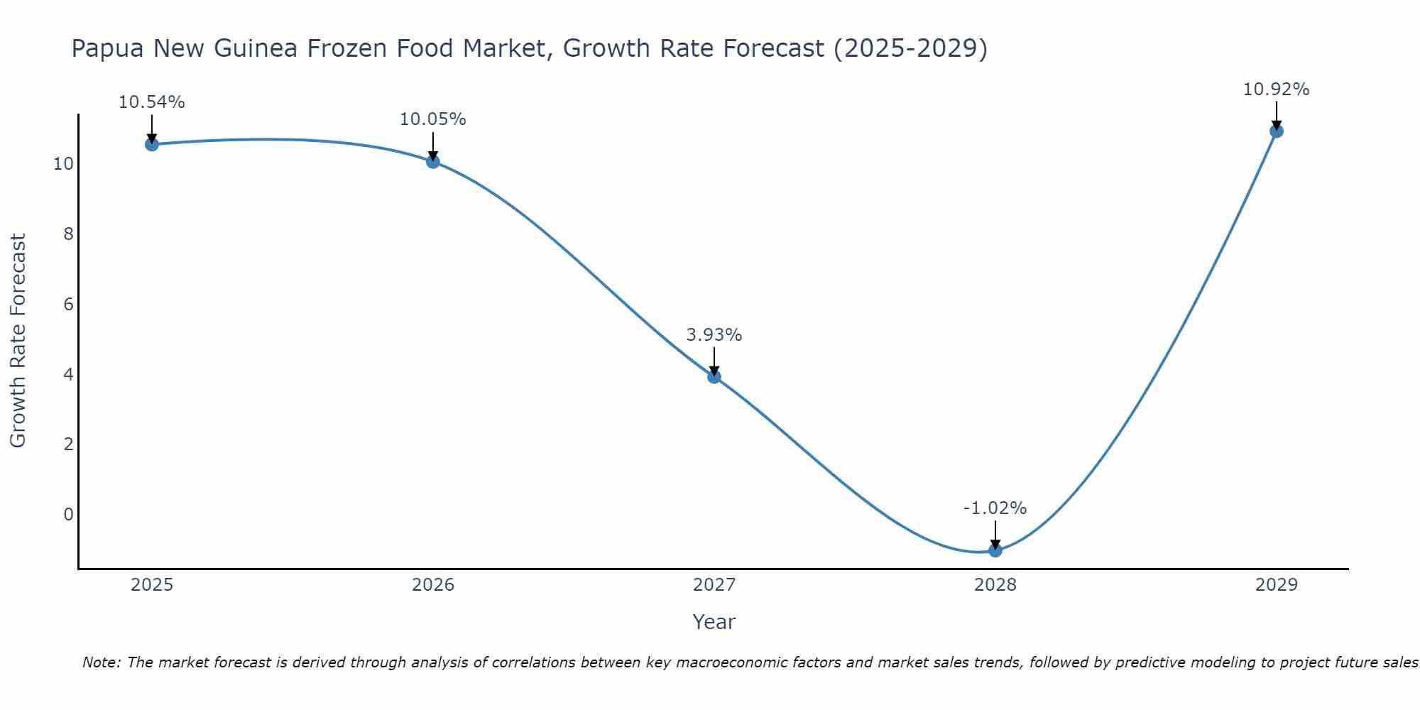 Papua New Guinea Frozen Food Market Growth Rate